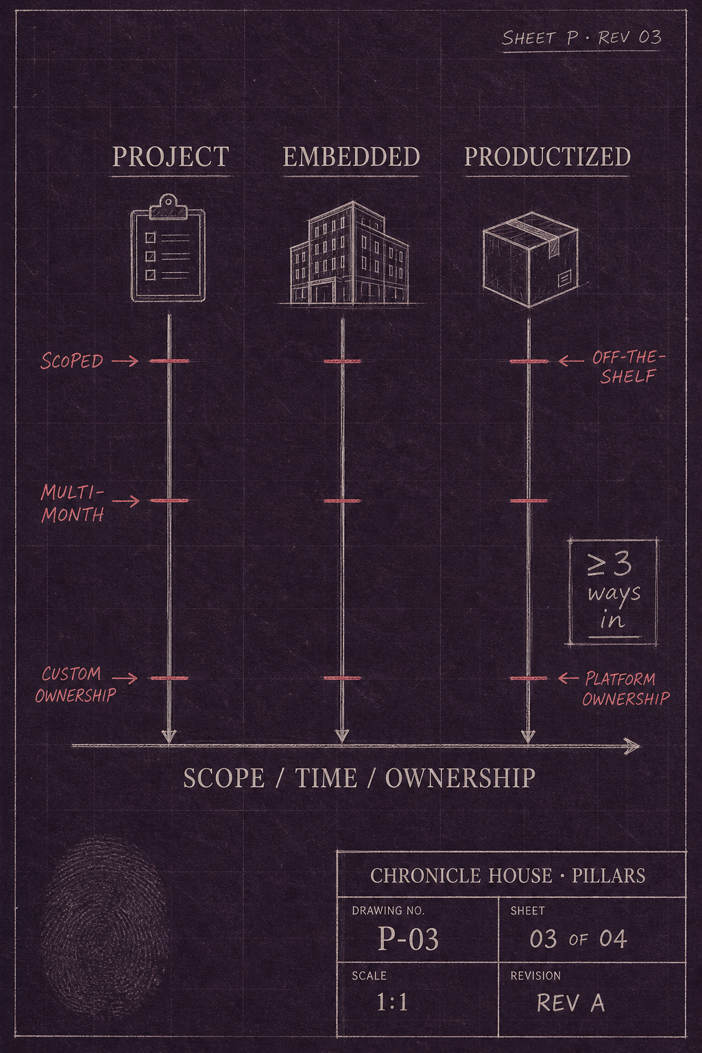 Three lanes — Project, Embedded, Productized — plotted along scope, time, and ownership axes.