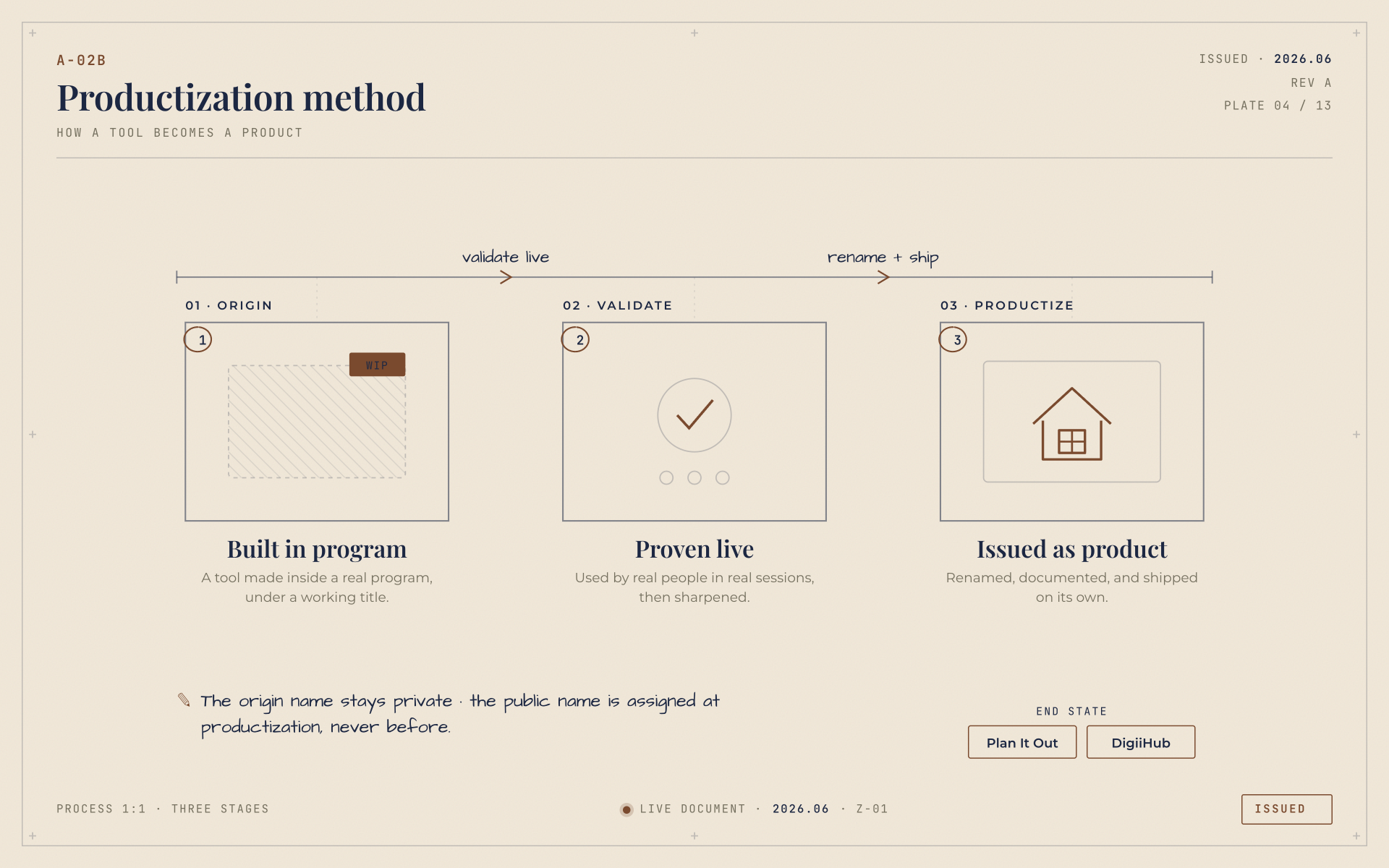 Productization method plate — three stages from built-in-program to issued-as-product.